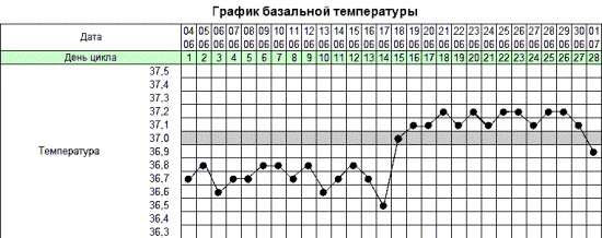 график базальной температуры при беременности на ранних сроках